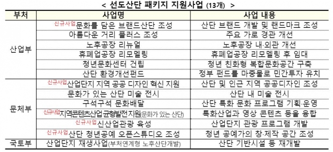 문체·산업·국토부 '문화 담은 산업단지 조성계획' 수립·확정