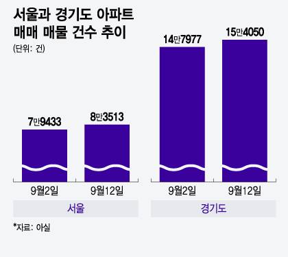 규제 약발 먹혔나?.. 다시 늘어나는 수도권 아파트 매물