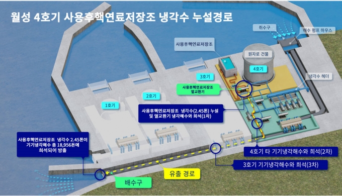 월성 4호기 사용후핵연료 냉각수의 누설 경로 /사진=원자력안전위원회