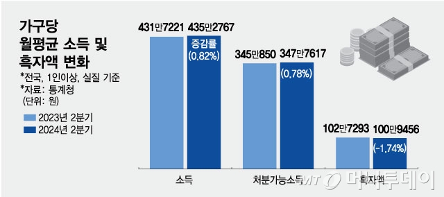 가구당 월평균 소득 및 흑자액 변화/그래픽=최헌정