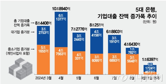 5대 은행, 기업대출 잔액 증가폭 추이/그래픽=최헌정