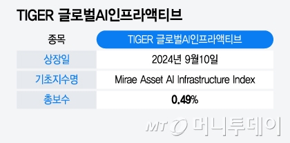 TIGER 글로벌AI인프라액티브/그래픽=윤선정