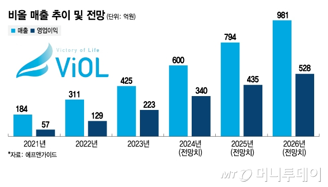 비올 매출 추이 및 전망. /그래픽=김지영 디자인기자