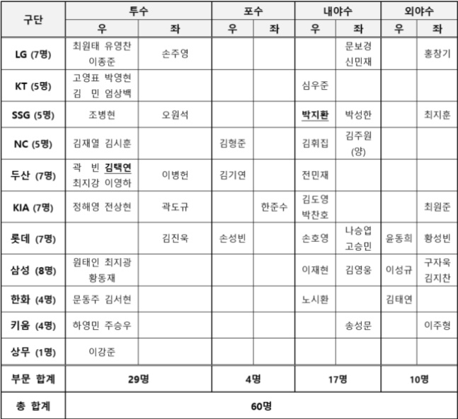 2024 WBSC ̾12  60. /=KBO 