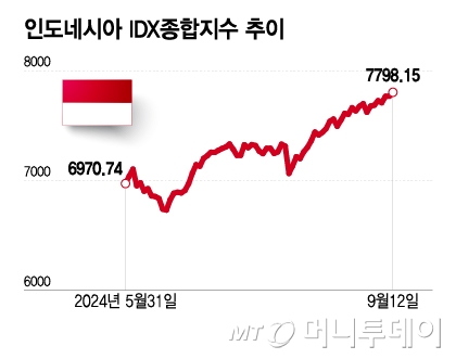 인도네시아 IDX종합지수 추이/그래픽=이지혜