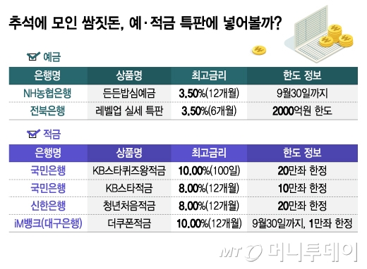 추석에 모인 쌈짓돈, 예·적금 특판에 넣어볼까/그래픽=김지영