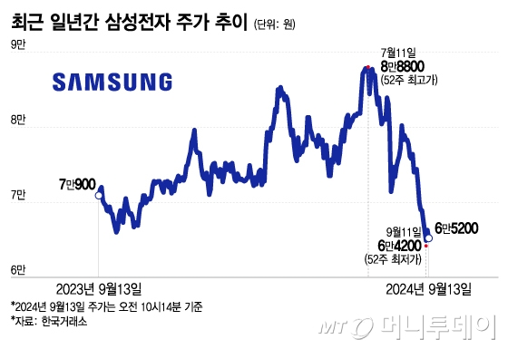 최근 일년간 삼성전자 주가 추이. /그래픽=이지혜 디자인기자