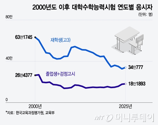 2000년도 이후 대학수학능력시험 연도별 응시자/그래픽=윤선정