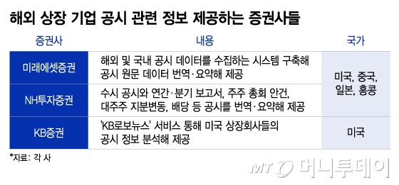 해외 상장 기업 공시 관련 정보 제공하는 증권사들/그래픽=이지혜 디자인 기자