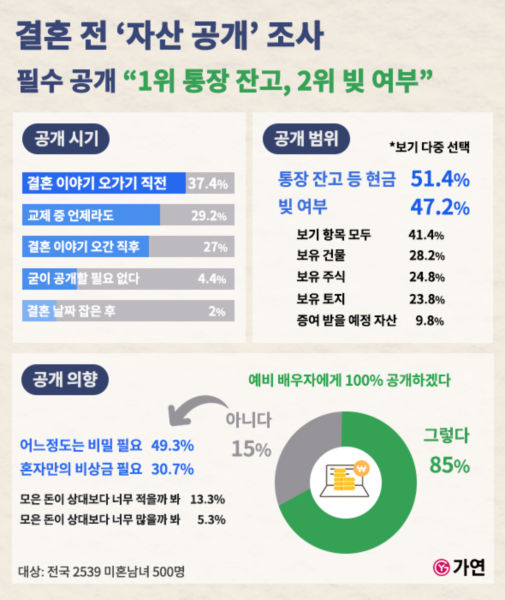 가연결혼정보가 공개한 '2024 결혼 인식 조사' 결과 이미지./사진제공=가연