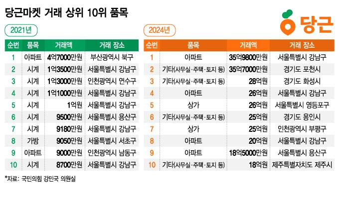 "복비 몇천만원 아껴"…36억 아파트도 '여기서' 사고 판다