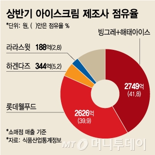 상반기 아이스크림 제조사 점유율/그래픽=김지영