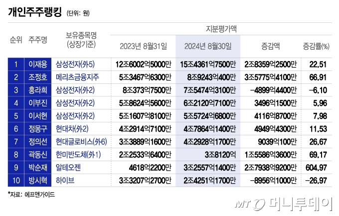 개인주주랭킹/그래픽=이지혜 기자