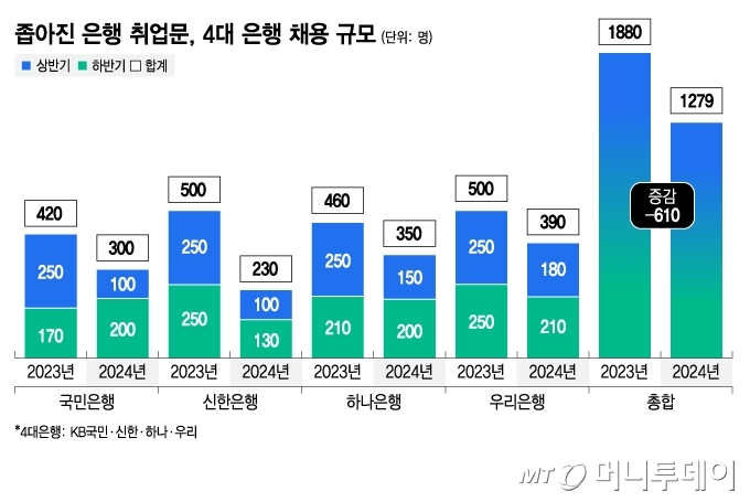 좁아진 은행 취업문, 4대 은행 채용 규모/그래픽=김지영