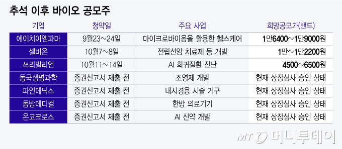 추석 이후 바이오 공모주. 에이치이엠파마는 증권신고서 정정 예정. /그래픽=윤선정