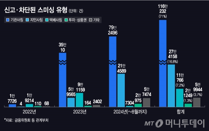 신고o차단된 스미싱 유형/그래픽=이지혜