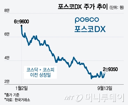 포스코DX 주가 추이/그래픽=윤선정 디자인 기자