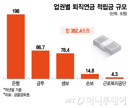 업권별 퇴직연금 적립금 규모/그래픽=이지혜