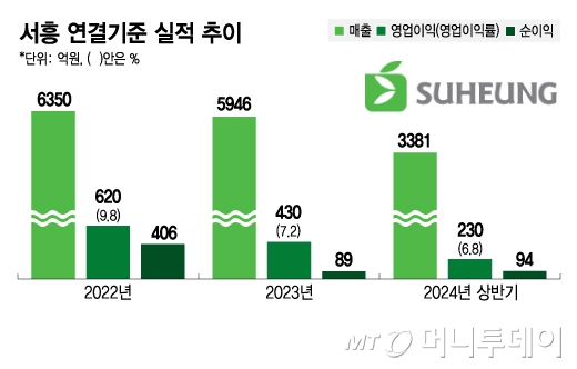 서흥 연결기준 실적 추이/그래픽=김지영