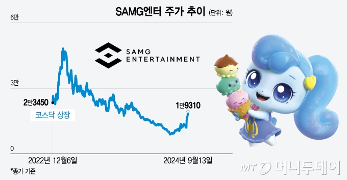 SAMG엔터 주가 추이/그래픽=윤선정