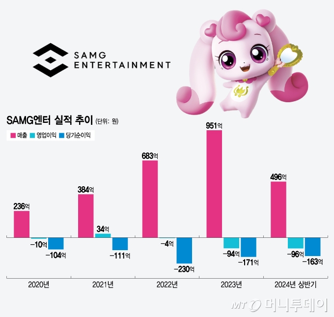 SAMG엔터 실적 추이/그래픽=윤선정