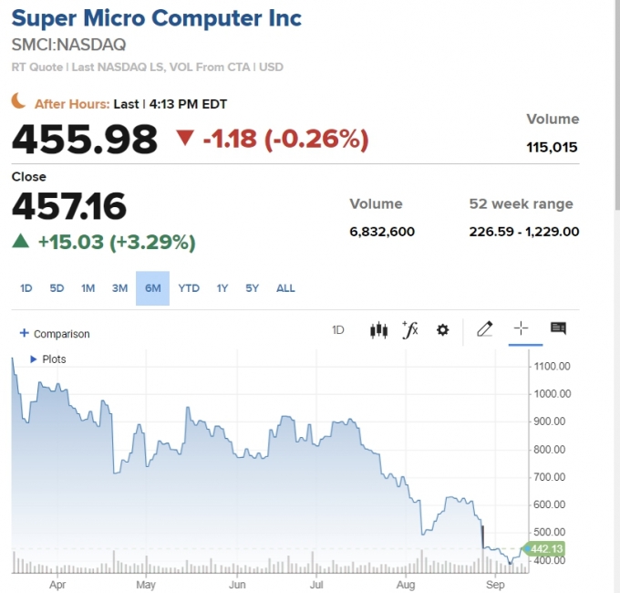 5연속 랠리 S&P 500 지수…갑자기 솟은 빅컷 기대감 [뉴욕마감]