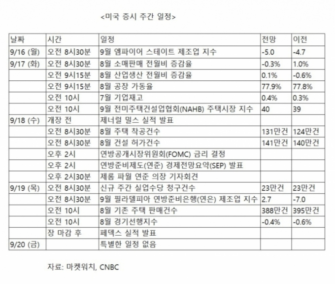 연준, 금리 얼마나 내릴까…0.5%P 인하시 시장 충격?[이번주 美 증시는]