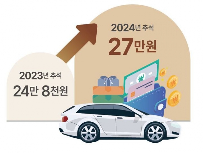 추석 귀성·귀경 교통비 27만원...연휴 국내 여행지는 제주도 1위