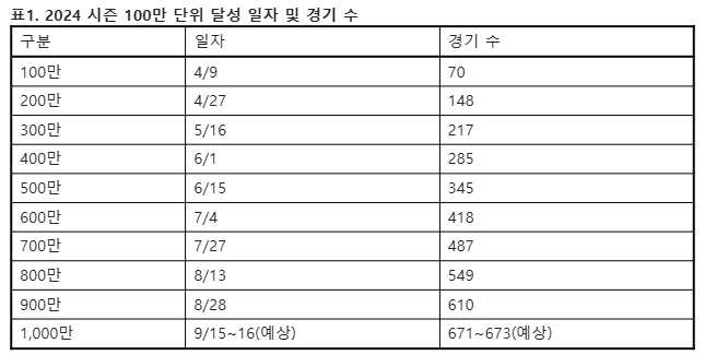 2024시즌 100만 단위 달성 일자 및 경기수. /사진=KBO 제공