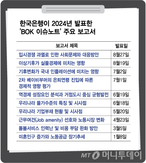 한국은행이 2024년 발표한 'BOK 이슈노트' 주요 보고서/그래픽=김다나