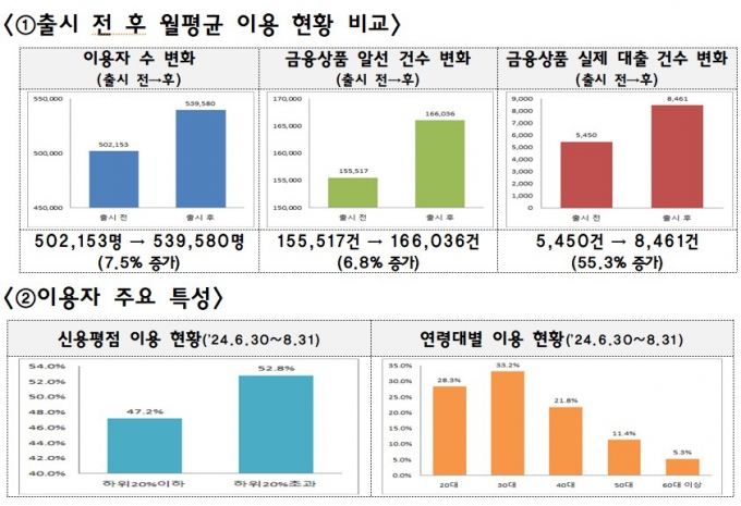 대출·고용·복지까지 '서민금융 잇다'..두 달새 108만명 다녀갔다