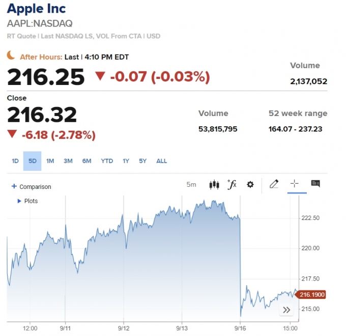 아이폰16 판매부진 애플 -2.78%…빅컷 확률 63% [뉴욕마감]