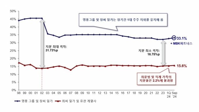 장씨 일가와 최씨 일가 간 고려아연 지분 격차. /사진제공=MBK파트너스 