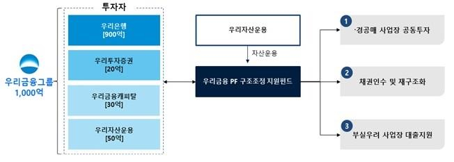 /자료제공=우리금융그룹