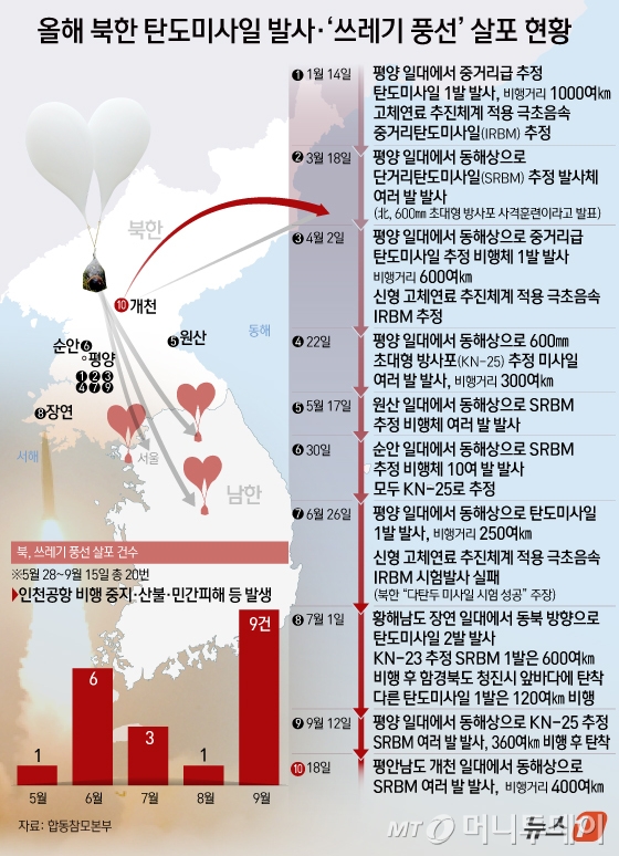 18일 합동참모본부에 따르면 북한은 이날 오전 동해상으로 단거리탄도미사일(SRBM) 수 발을 발사했다. 미사일은 약 400㎞를 비행한 뒤 일본 배타적경제수역(EEZ) 밖에 낙하한 것으로 파악됐다. 북한의 이번 도발은 지난 12일 600㎜ 초대형방사포 여러 발을 발사한 지 엿새 만이며 지난 15일엔 20번째 쓰레기 풍선을 살포하기도 했다.  Copyright (C) 뉴스1. All rights reserved. 무단 전재 및 재배포,  AI학습 이용 금지. 