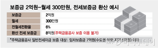 보증금 2억원-월세 300만원, 전세보증금 환산 예시/그래픽=최헌정