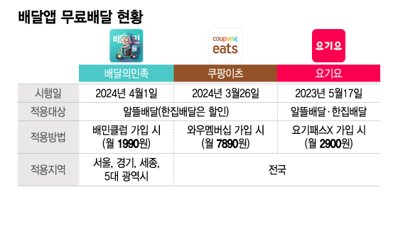 "왜 난 돈 내래?" 지방 이용자들 '부글'…배민 무료배달 '수도권 쏠림'