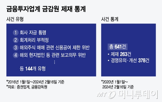 금융투자업계-금감원-제재-통계(수정)/그래픽=최헌정