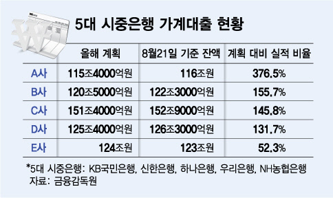 5대 시중은행 가계대출 현황/그래픽=김다나