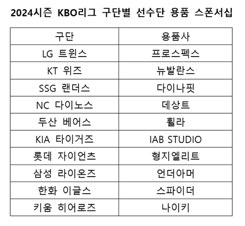 /자료=각 구단