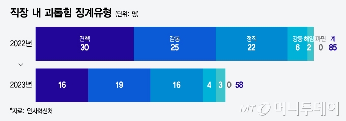 직장 내 괴롭힘 징계유형/그래픽=윤선정