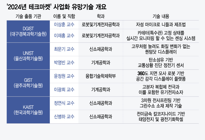 4대 과기원 우수기술 GBW 총출동…'2024 테크마켓' 큰장 선다