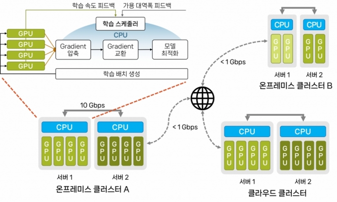 연구팀이 개발한 스텔라트레인 프레임워크 모식도.  GPU 활용률을 극대화하고 학습 시간을 단축하기 위해 CPU 기반 그래디언트를 최적화하는 한편 네트워크 상황에 따라 학습 내용의 크기를 실시간으로 조절하는 동적 최적화 기술을 적용했다. /사진=KAIST