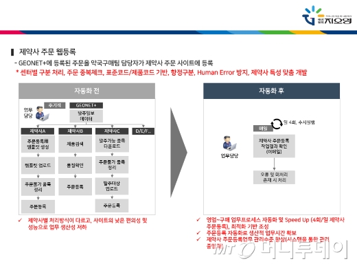 지오영의 제약사 주문 웹등록 업무 자동화 이전과 이후/사진제공=지오영