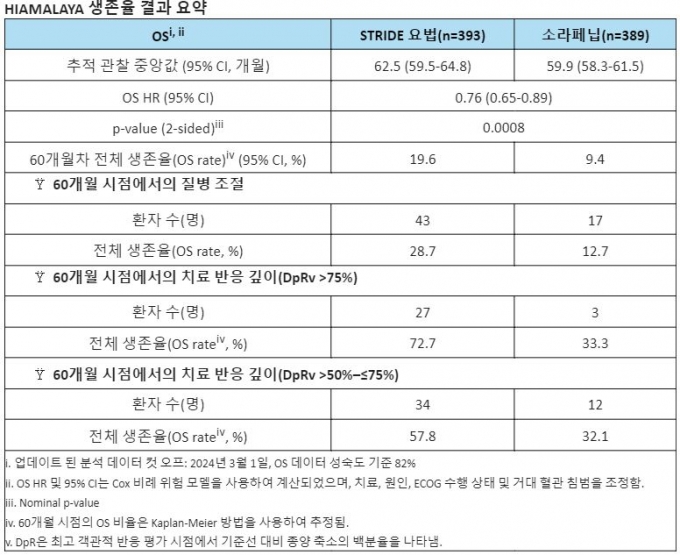 사진= 한국아스트라제네카