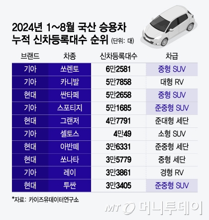 2024년 1~8월 국산 승용차 누적 신차등록대수 순위/그래픽=윤선정