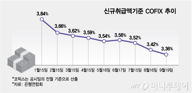 신규취급액기준 COFIX 추이/그래픽=김다나