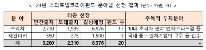 민·관이 조성한 '스타트업코리아 펀드', 8376억 규모 자펀드 만든다