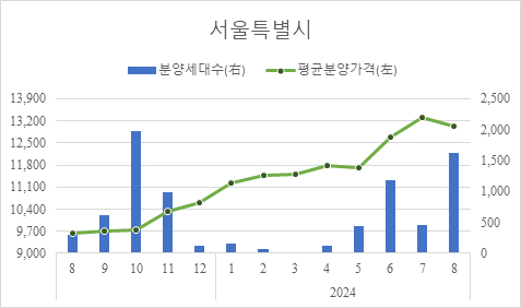 19일 주택도시보증공사(HUG)에 따르면 8월 말 기준 서울 민간아파트 분양가는 ㎡당 1304만3000원을 기록했다./제공=HUG