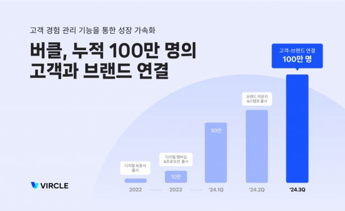 "NFT 보증서·스탬프" 버클, 활용 브랜드 누적 1000개 돌파